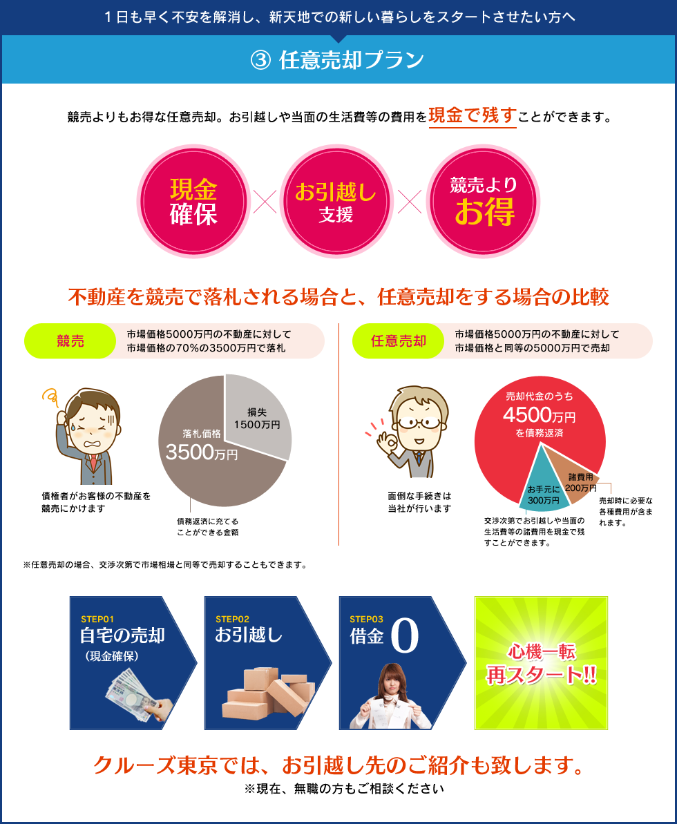 ③任意売却プラン